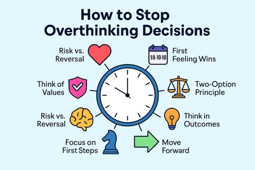  A colorful infographic titled How to Stop Overthinking Decisions features a central clock surrounded by seven vibrant icons—heart, calendar, scales, lightbulb, arrow, chess knight, and shield—each representing a quick decision-making hack. The icons pop outward from the clock, visually reinforcing the “under 60 seconds” theme.
